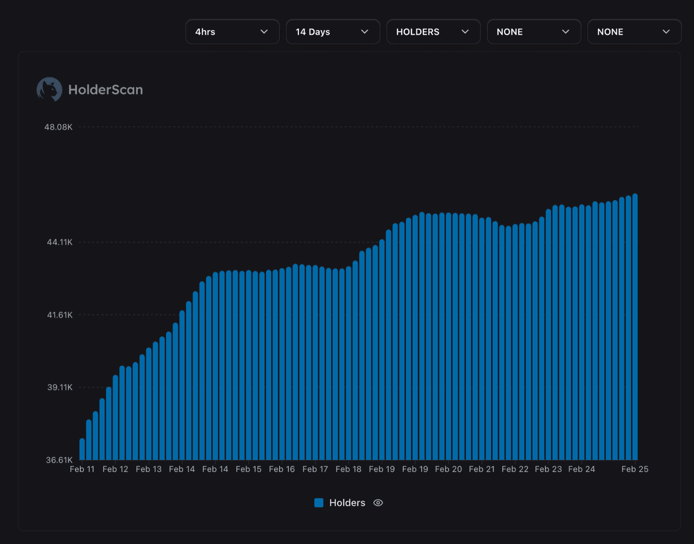 Bar chart showing total holder count over 14 days, rising from 36K to 48K