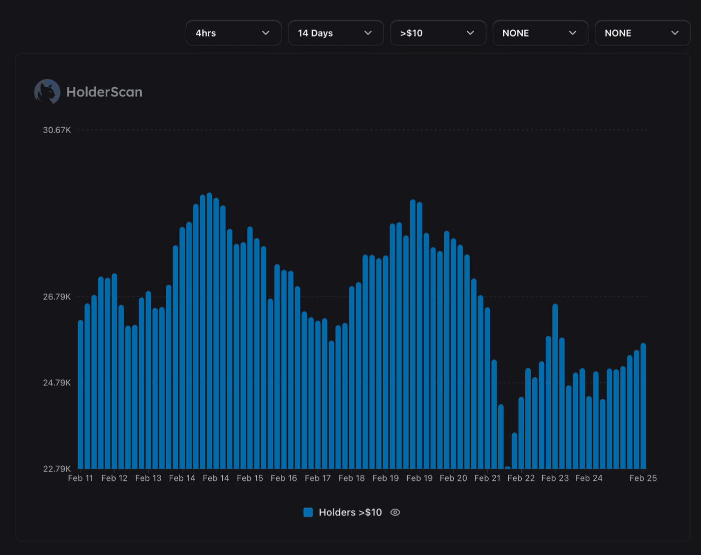 Bar chart showing holders with more than $10 over 14 days, fluctuating between 22K and 30K