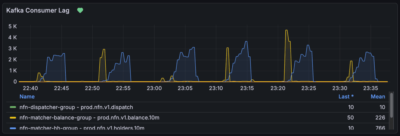 Kafka consumer lag monitoring