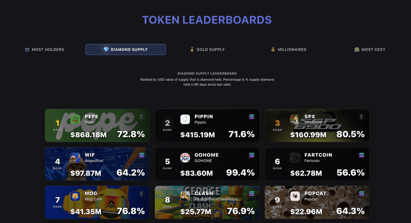 Diamond Supply leaderboard showing tokens ranked by diamond-held supply value