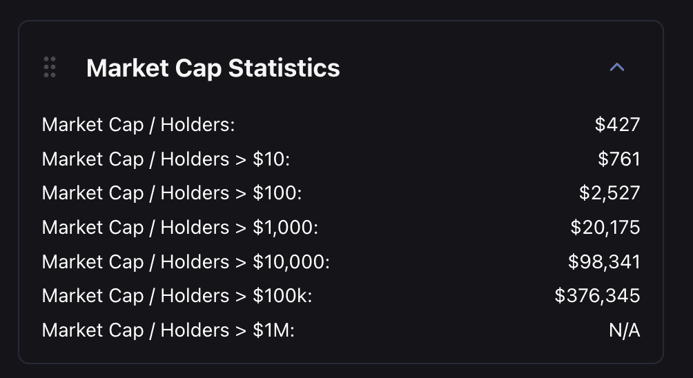 Market cap divided by holder counts at each threshold