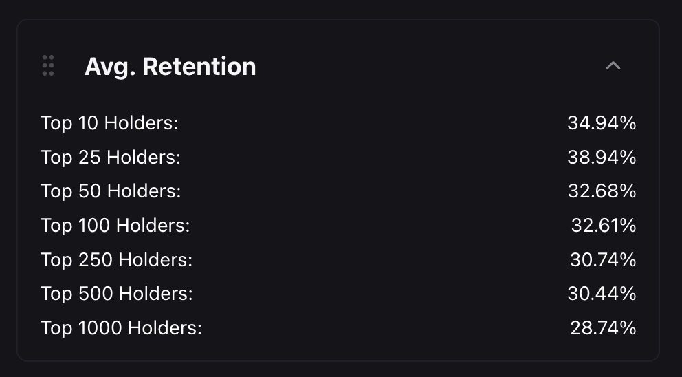 Average Retention panel showing retention percentages for Top 10 through Top 1000 holders