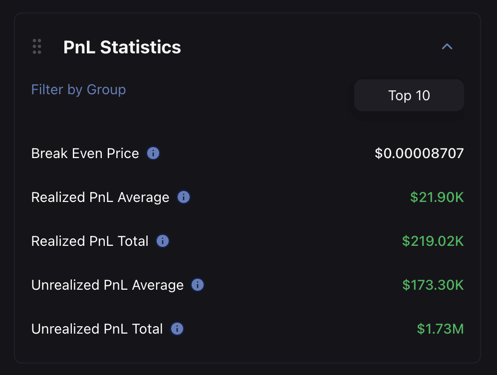 PnL Statistics panel showing Break Even Price, Realized PnL Average and Total, Unrealized PnL Average and Total for Top 10 holders