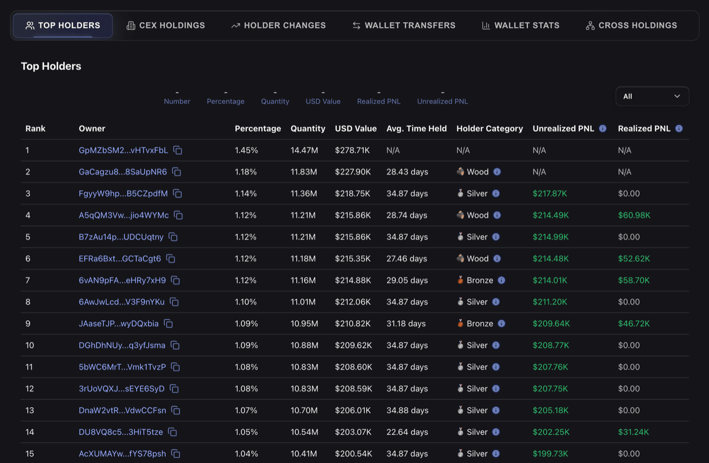Top holders table showing rank, owner, percentage, value, and PnL