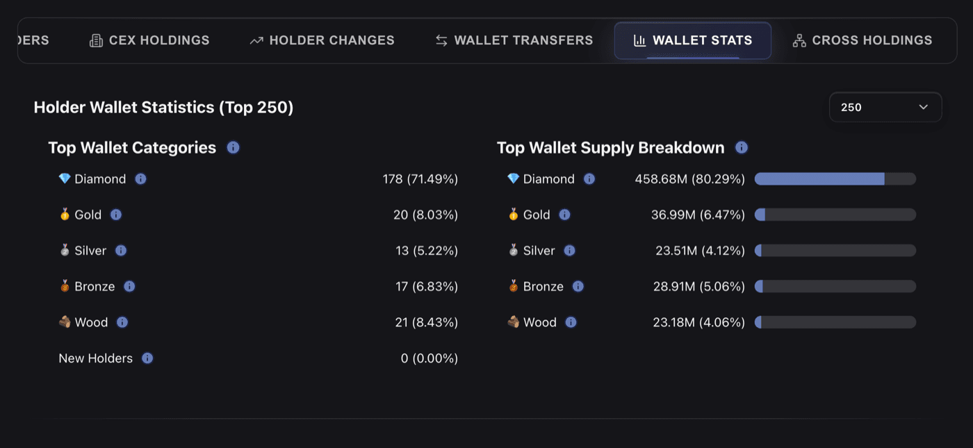 Wallet Stats tab showing Top Wallet Categories and Top Wallet Supply Breakdown